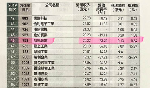 JET Opto is ranked 46th in Automobiles and parts industry and 958th in Manufacture industry