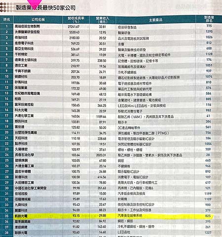 The results of the 2022 CommonWealth Magazine Top 2,000 Companies Survey (2021)
