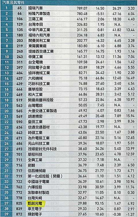 The results of the 2022 CommonWealth Magazine Top 2,000 Companies Survey (2021)