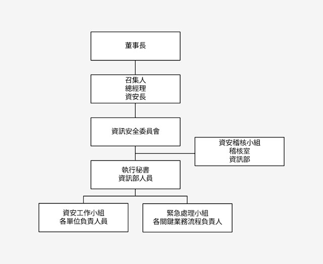 資訊安全委員會組織架構